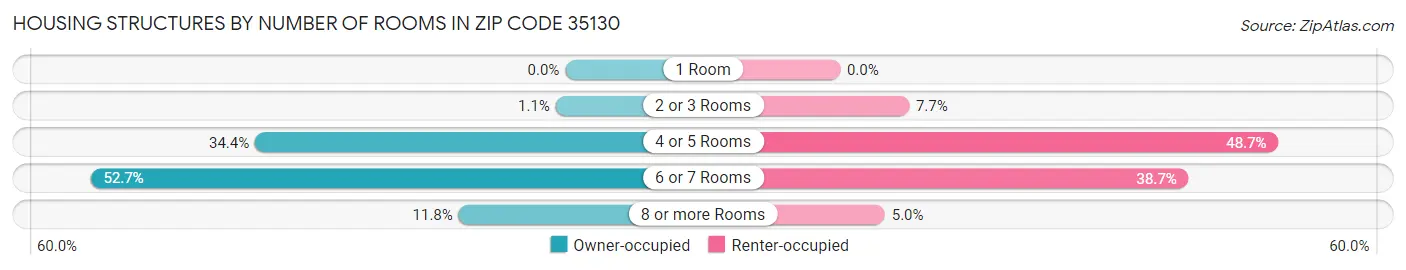 Housing Structures by Number of Rooms in Zip Code 35130
