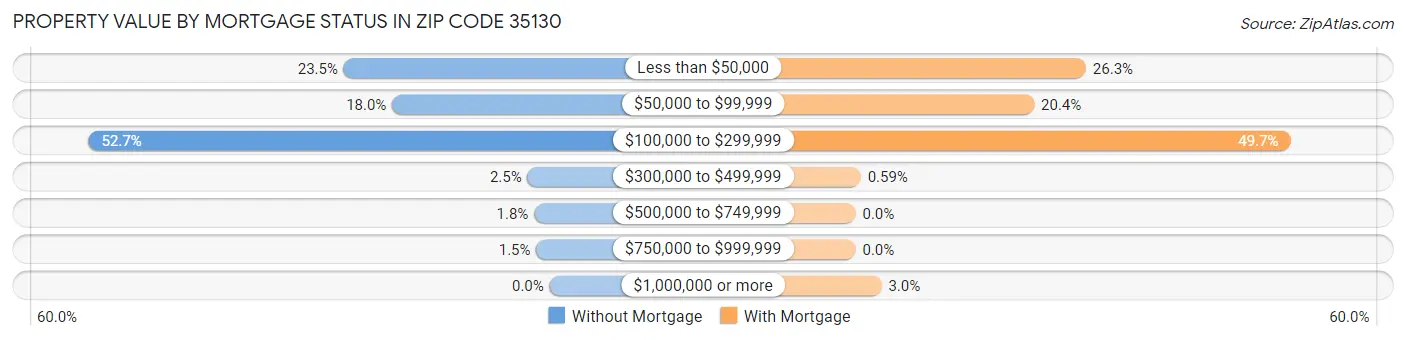 Property Value by Mortgage Status in Zip Code 35130