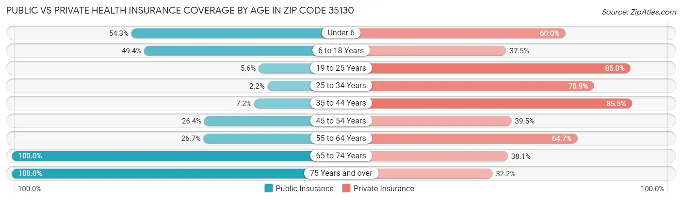 Public vs Private Health Insurance Coverage by Age in Zip Code 35130