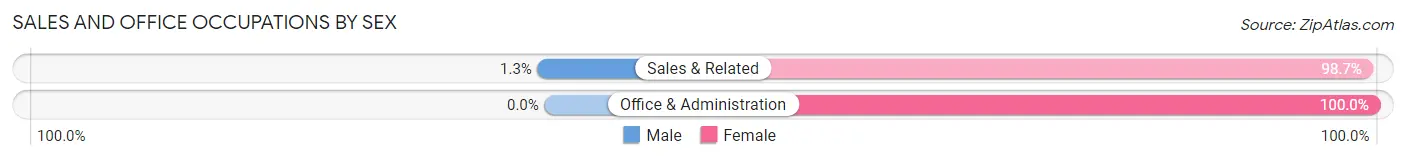 Sales and Office Occupations by Sex in Zip Code 35130