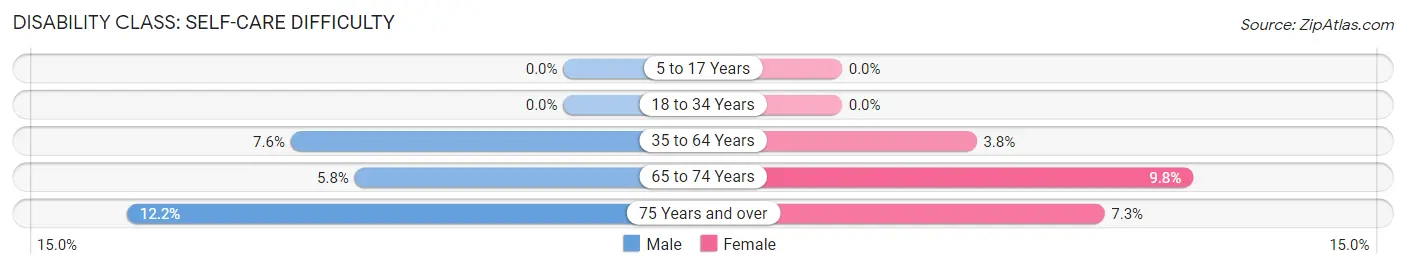 Disability in Zip Code 35130: <span>Self-Care Difficulty</span>