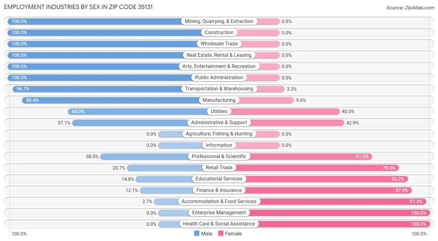 Employment Industries by Sex in Zip Code 35131