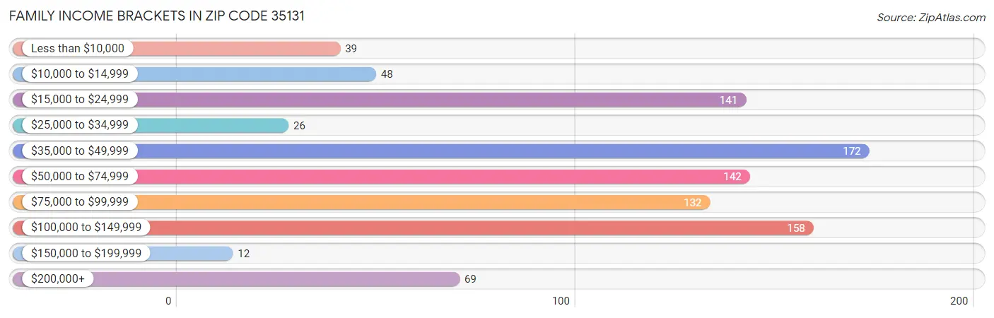 Family Income Brackets in Zip Code 35131