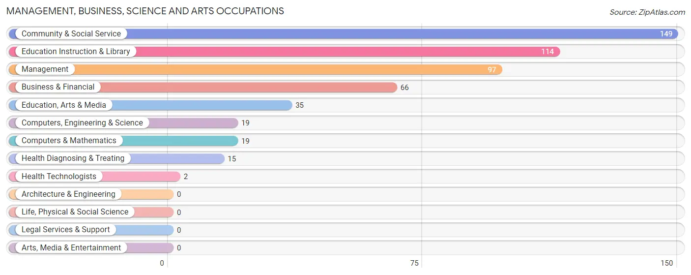 Management, Business, Science and Arts Occupations in Zip Code 35131