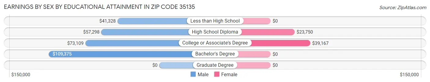Earnings by Sex by Educational Attainment in Zip Code 35135
