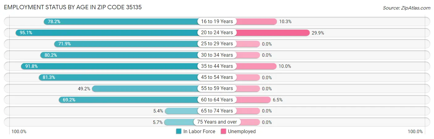 Employment Status by Age in Zip Code 35135