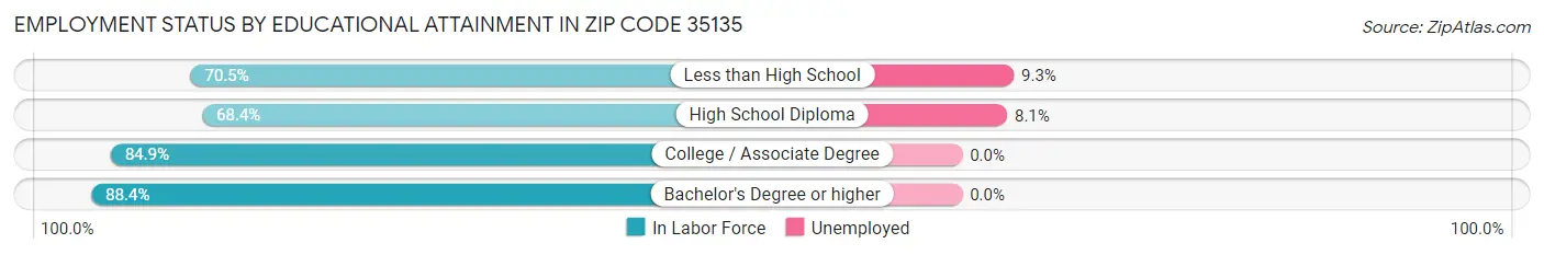 Employment Status by Educational Attainment in Zip Code 35135