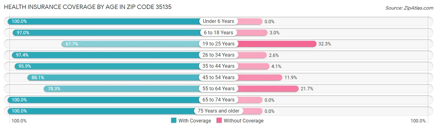 Health Insurance Coverage by Age in Zip Code 35135