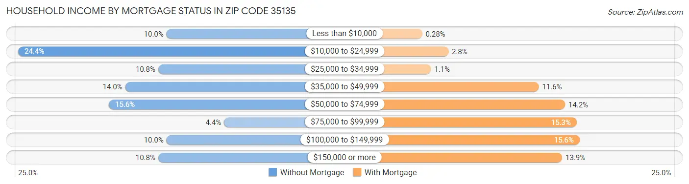 Household Income by Mortgage Status in Zip Code 35135