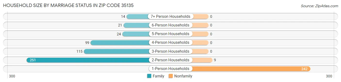 Household Size by Marriage Status in Zip Code 35135