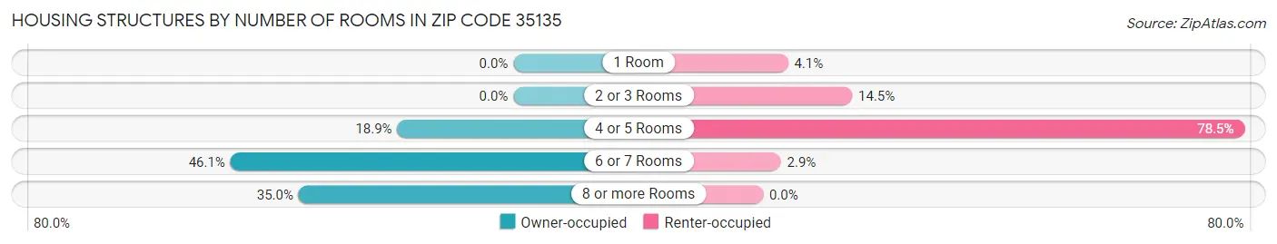 Housing Structures by Number of Rooms in Zip Code 35135