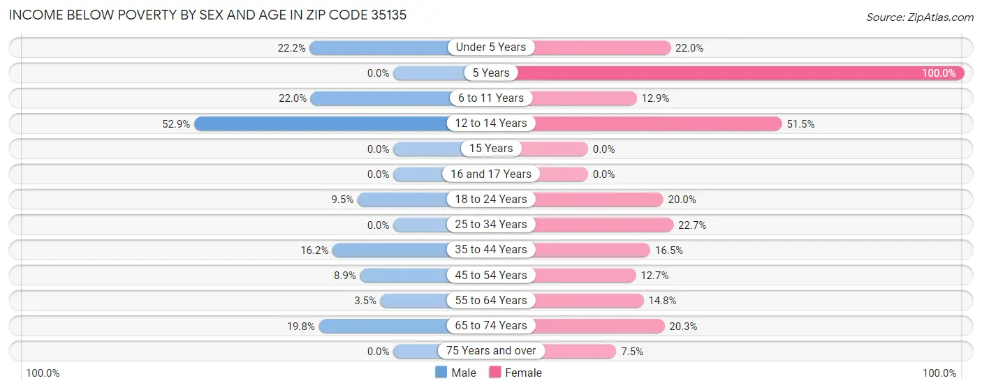 Income Below Poverty by Sex and Age in Zip Code 35135