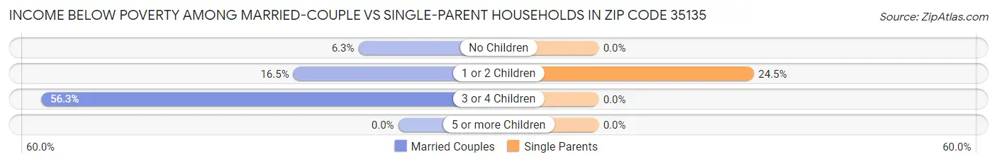 Income Below Poverty Among Married-Couple vs Single-Parent Households in Zip Code 35135