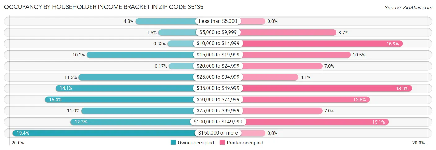 Occupancy by Householder Income Bracket in Zip Code 35135