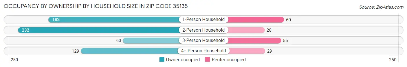 Occupancy by Ownership by Household Size in Zip Code 35135