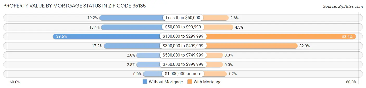 Property Value by Mortgage Status in Zip Code 35135