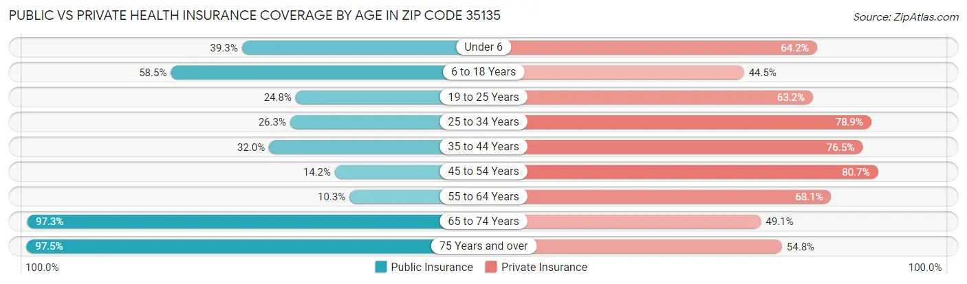 Public vs Private Health Insurance Coverage by Age in Zip Code 35135