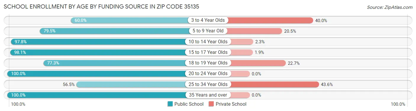 School Enrollment by Age by Funding Source in Zip Code 35135