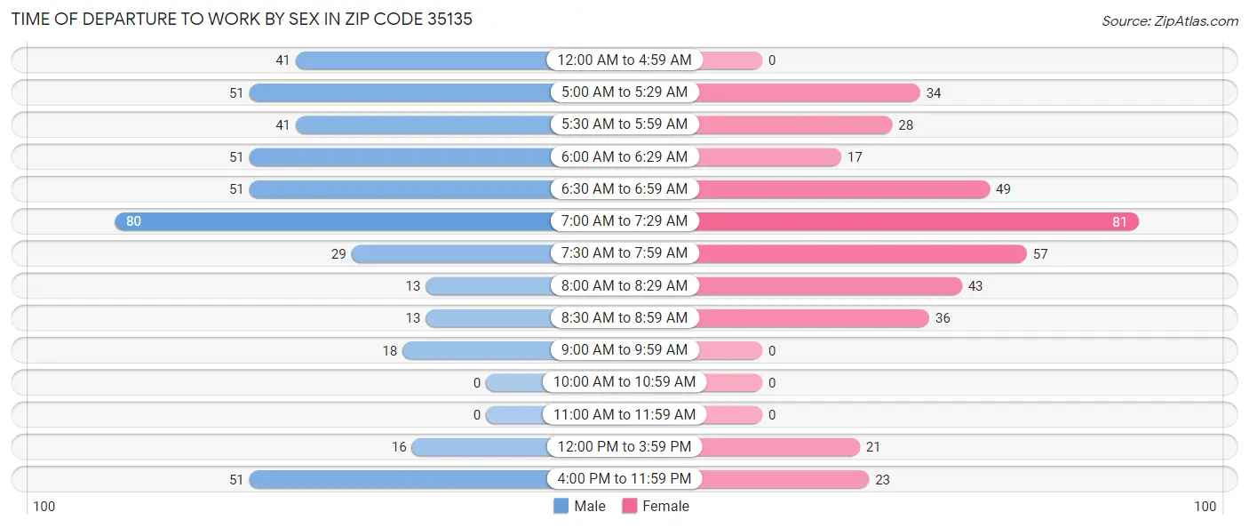 Time of Departure to Work by Sex in Zip Code 35135
