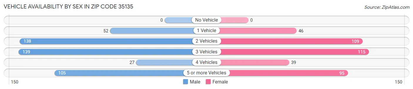 Vehicle Availability by Sex in Zip Code 35135