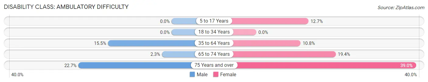 Disability in Zip Code 35136: <span>Ambulatory Difficulty</span>