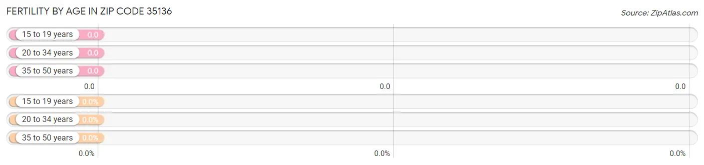 Female Fertility by Age in Zip Code 35136