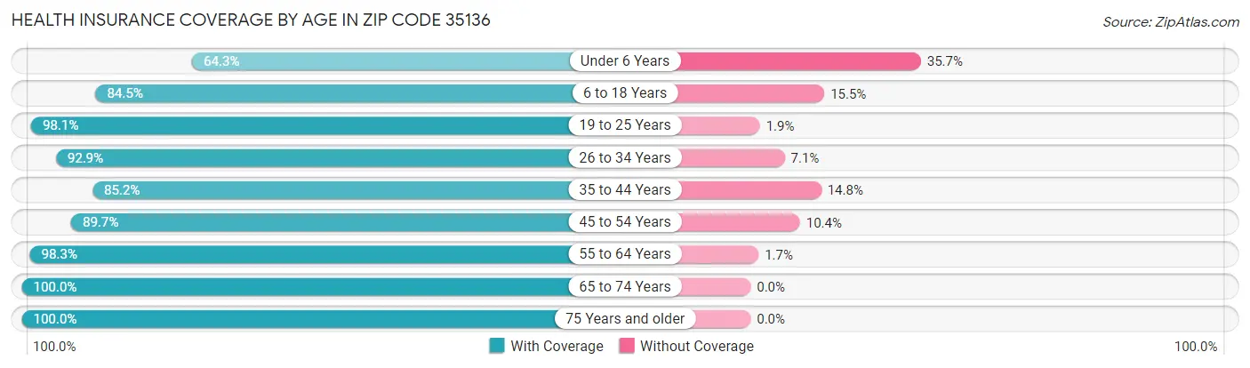 Health Insurance Coverage by Age in Zip Code 35136