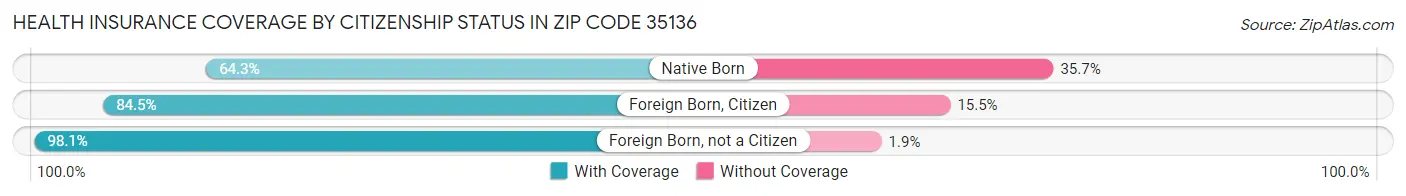 Health Insurance Coverage by Citizenship Status in Zip Code 35136