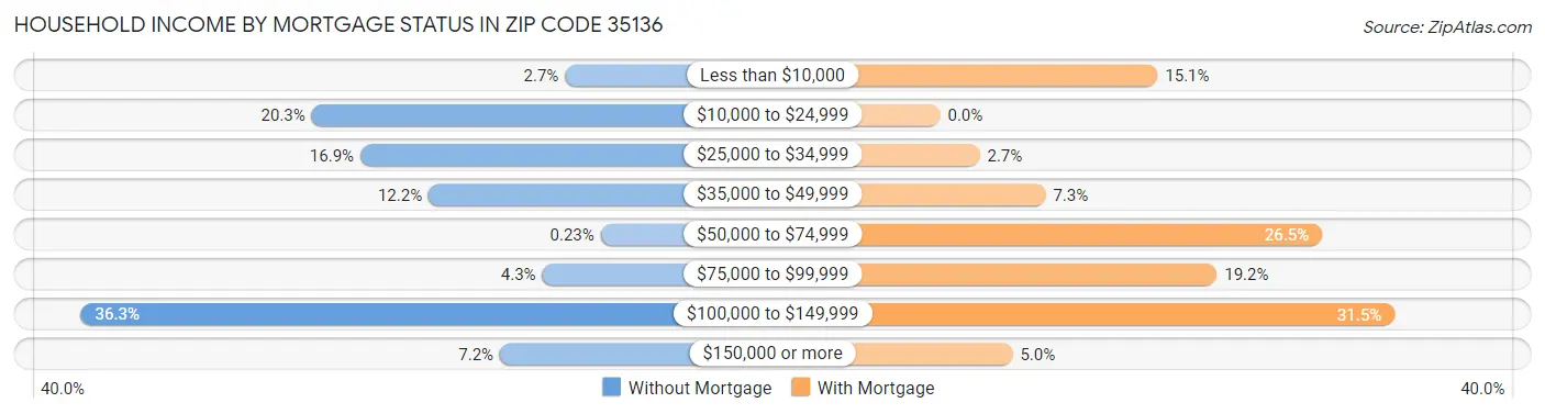 Household Income by Mortgage Status in Zip Code 35136