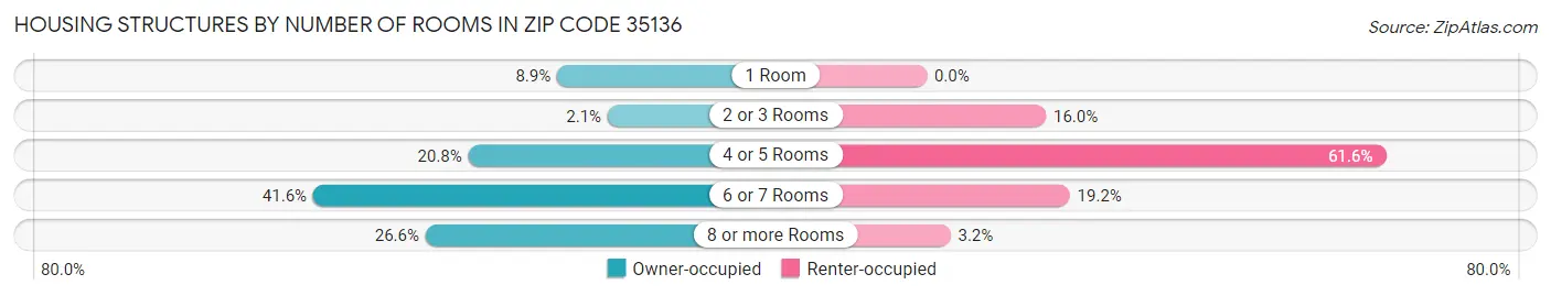Housing Structures by Number of Rooms in Zip Code 35136