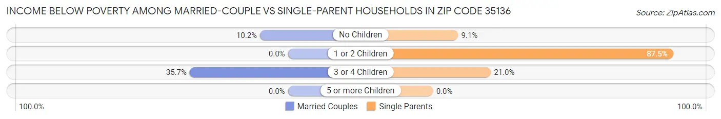 Income Below Poverty Among Married-Couple vs Single-Parent Households in Zip Code 35136