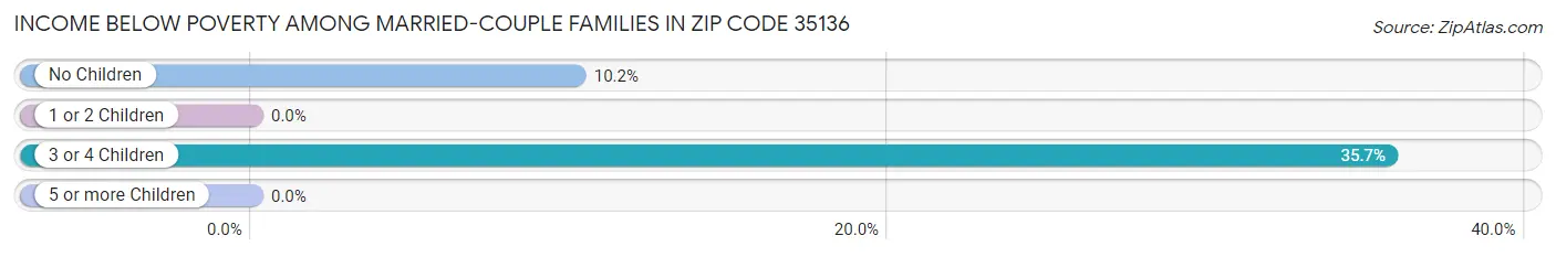 Income Below Poverty Among Married-Couple Families in Zip Code 35136