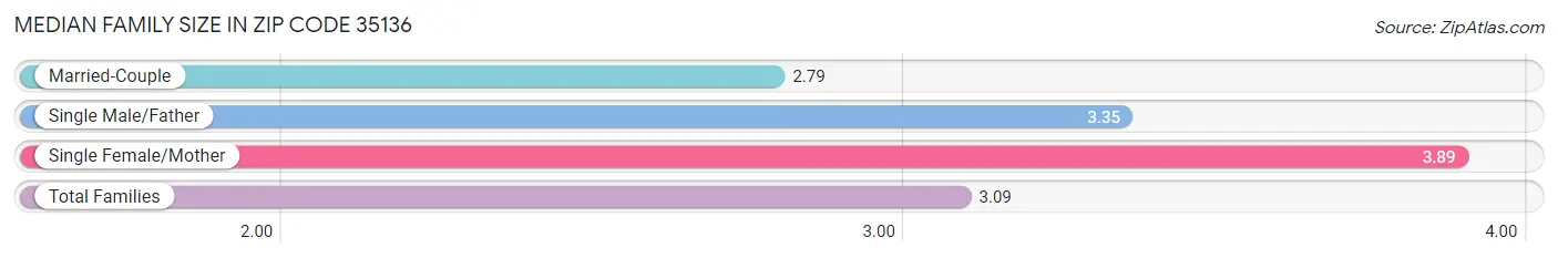 Median Family Size in Zip Code 35136