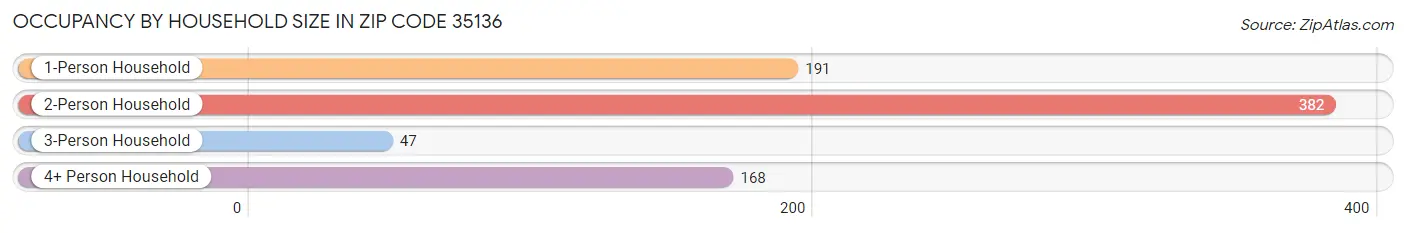 Occupancy by Household Size in Zip Code 35136