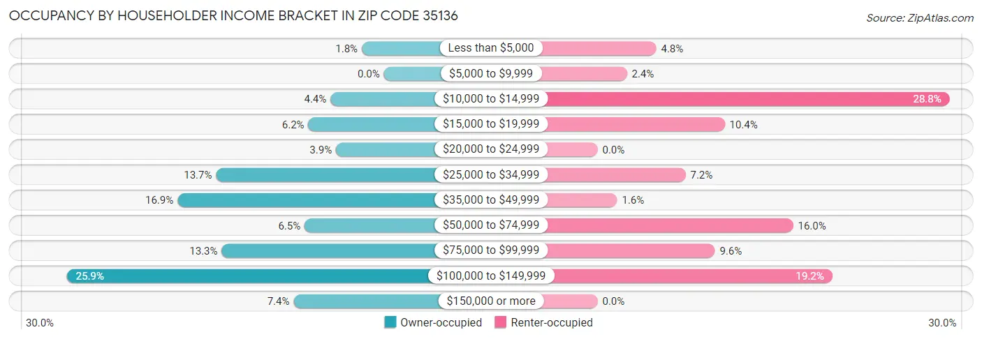 Occupancy by Householder Income Bracket in Zip Code 35136