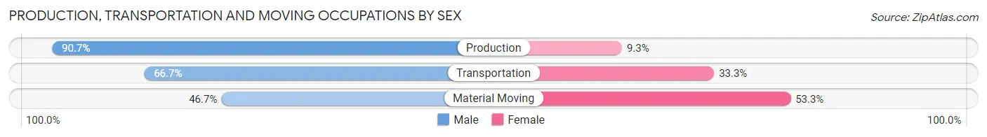 Production, Transportation and Moving Occupations by Sex in Zip Code 35136