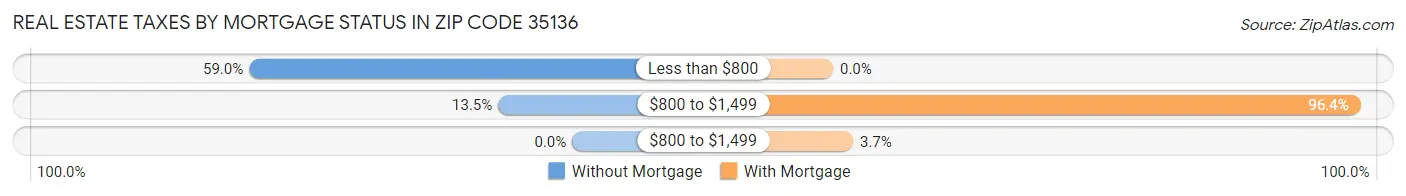 Real Estate Taxes by Mortgage Status in Zip Code 35136