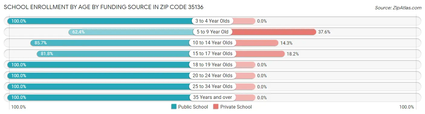 School Enrollment by Age by Funding Source in Zip Code 35136