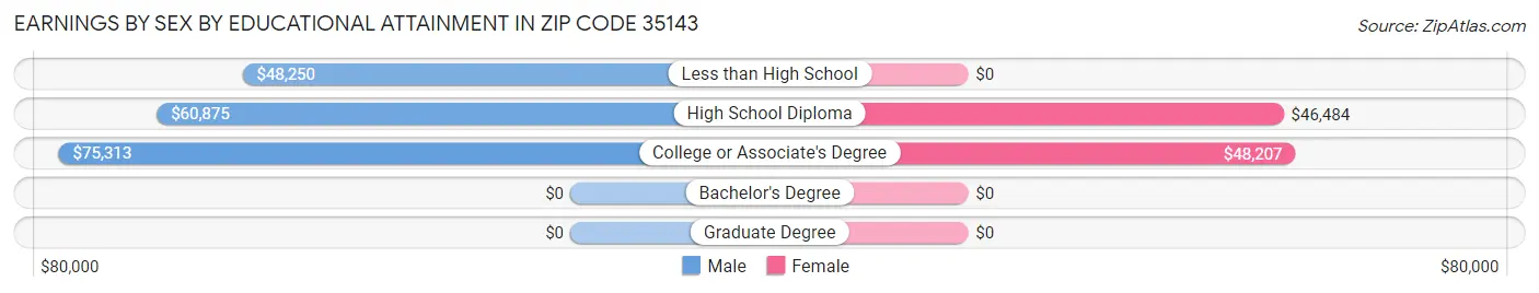 Earnings by Sex by Educational Attainment in Zip Code 35143