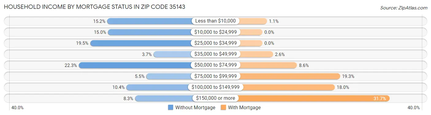 Household Income by Mortgage Status in Zip Code 35143