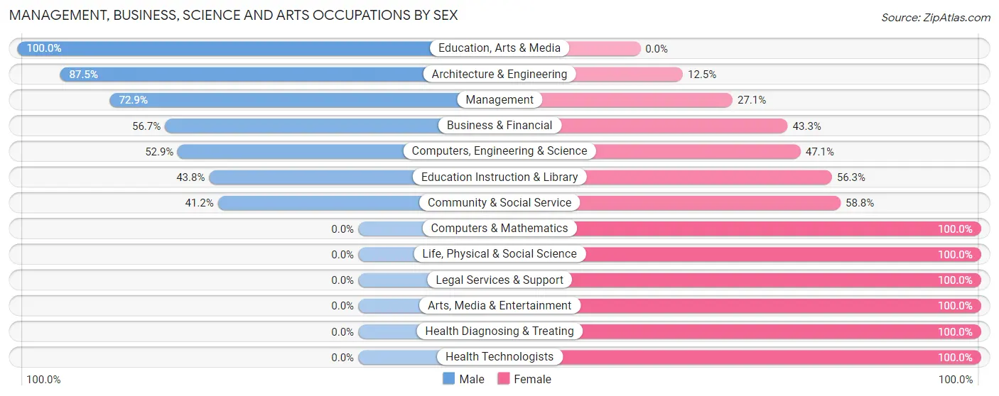 Management, Business, Science and Arts Occupations by Sex in Zip Code 35143