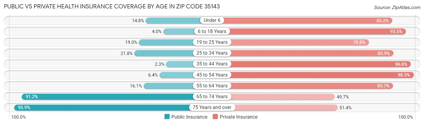 Public vs Private Health Insurance Coverage by Age in Zip Code 35143
