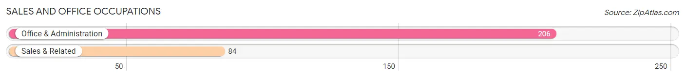 Sales and Office Occupations in Zip Code 35143