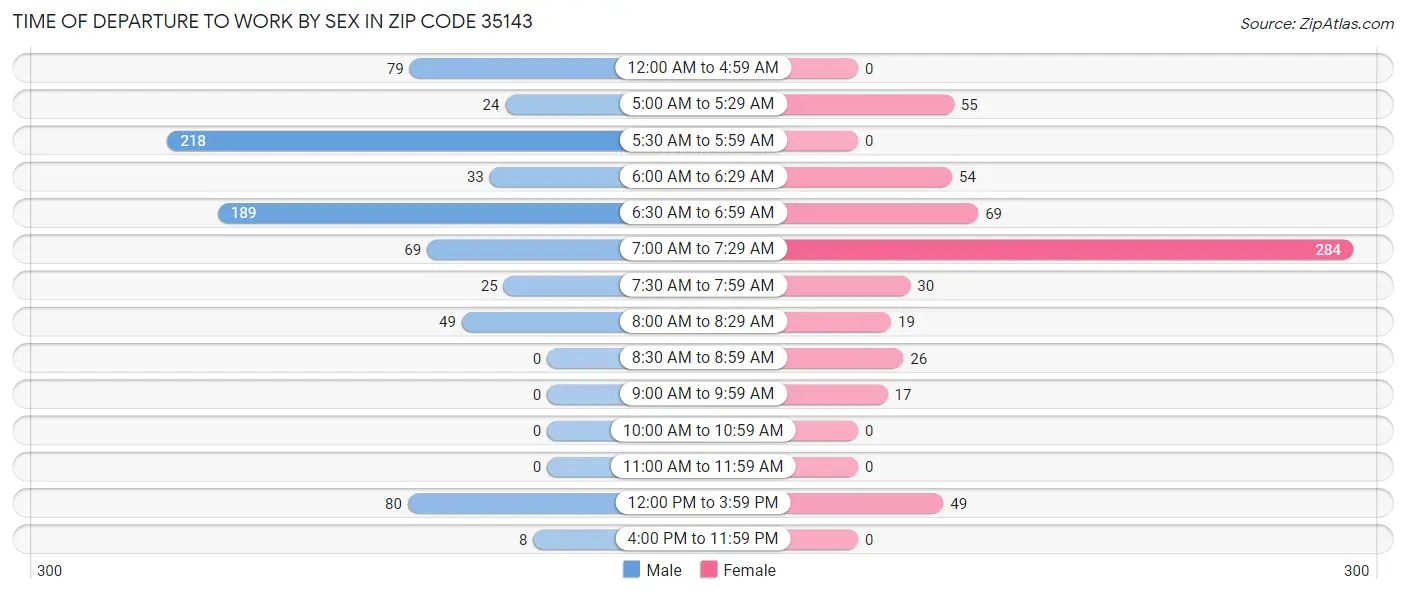 Time of Departure to Work by Sex in Zip Code 35143