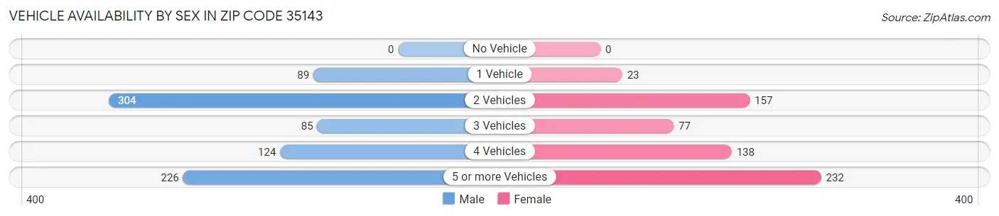 Vehicle Availability by Sex in Zip Code 35143
