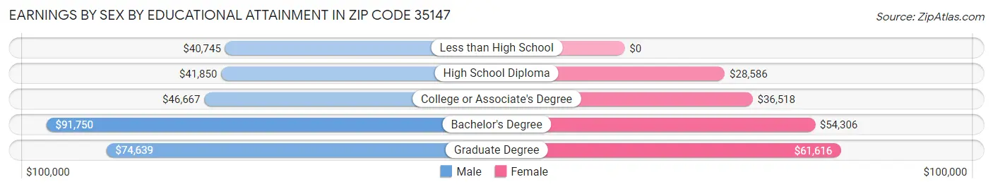 Earnings by Sex by Educational Attainment in Zip Code 35147