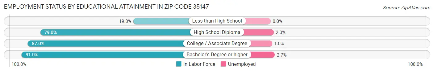 Employment Status by Educational Attainment in Zip Code 35147