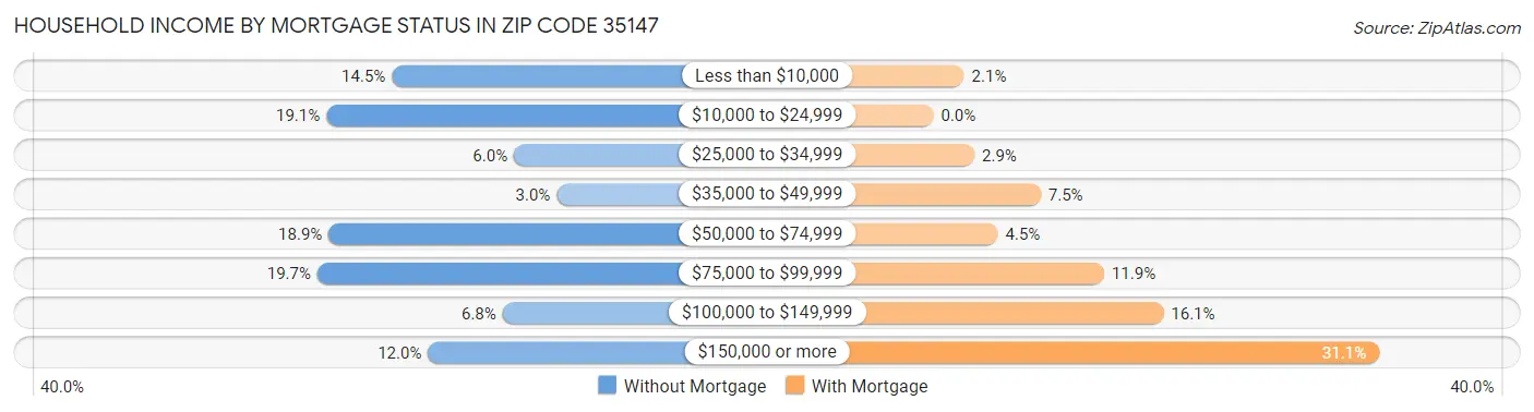 Household Income by Mortgage Status in Zip Code 35147