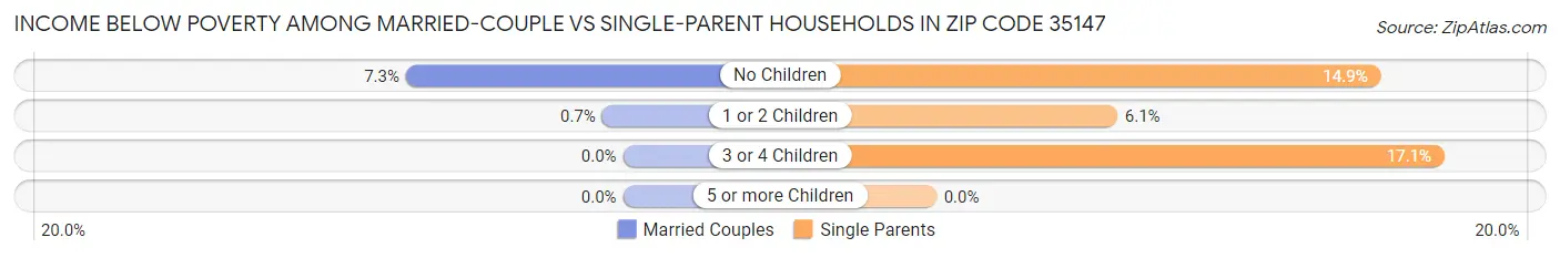 Income Below Poverty Among Married-Couple vs Single-Parent Households in Zip Code 35147