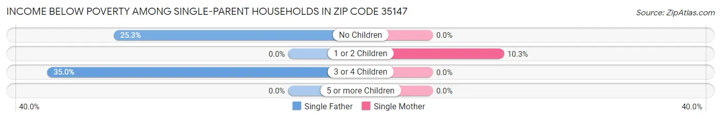 Income Below Poverty Among Single-Parent Households in Zip Code 35147